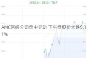 AMC网络公司盘中异动 下午盘股价大跌5.11%