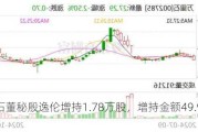 万里石董秘殷逸伦增持1.78万股，增持金额49.96万元