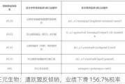 三元生物：遭欧盟反倾销，业绩下滑 156.7%税率