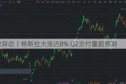 美股异动｜特斯拉大涨近8% Q2交付量超预期