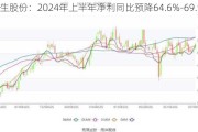 益生股份：2024年上半年净利同比预降64.6%-69.91%