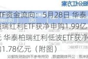 ETF资金流向：5月28日 华泰柏瑞红利ETF获净申购1.99亿元 华泰柏瑞红利低波ETF获净申购1.78亿元（附图）