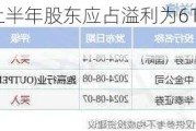 香港***上半年股东应占溢利为61.25亿港元 同比下跌3%