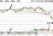 阳谷华泰：累计回购约578万股