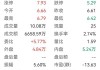 中北能盘中异动 下午盘股价大跌6.66%报0.290美元