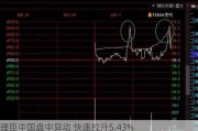 理臣中国盘中异动 快速拉升5.43%