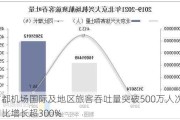 首都机场国际及地区旅客吞吐量突破500万人次 同比增长超300%