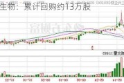 三元生物：累计回购约13万股