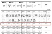 中乔体育撤回IPO申请：已过会近13年，称基于战略规划调整