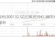 青松股份(300132.SZ)已耗资5941.88万元回购3.12%股份