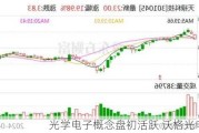 光学电子概念盘初活跃 沃格光电涨停