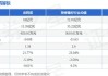 皮阿诺(002853.SZ)：上半年净利润预降84.68%-89.27%