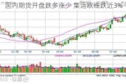 国内期货开盘跌多涨少 集运欧线跌近3%