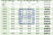 神农集团：6月生猪销售收入4.86亿元