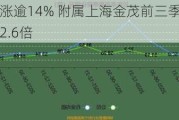 中国金茂现涨逾14% 附属上海金茂前三季度归母净利润同比增长2.6倍