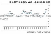 晋能控股集团：2024年一季度营收9400亿元，利润超136亿元