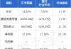 汇丰控股发布中期业绩 股东应占利润165.86亿美元同比减少2.24%