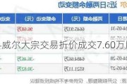 科威尔大宗交易折价成交7.60万股