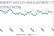 微泰医疗-B(02235.HK)6月26日耗资11万港元回购2.94万股