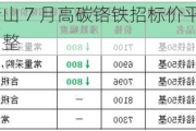 太钢青山 7 月高碳铬铁招标价平盘，市场稳中调整