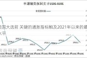 美国大选前 关键的通胀指标触及2021年以来的最低水平