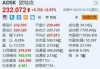 欧特克涨超2.8% Starboard敦促董事会研究更换CEO并削减成本