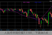 人民币中间价报7.1191，下调361点