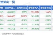 正和生态(605069.SH)：截止2024年5月10日，公司股东人数为18696名