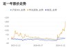 特海国际放量大涨22%，创5月以来新高