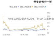 特海国际放量大涨22%，创5月以来新高