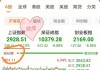 上证指数日涨幅超 1%：两市超 4800 家个股上涨