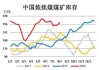 炼焦煤进口量同环比大增：4月1094.9万吨同比增29.4%