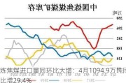 炼焦煤进口量同环比大增：4月1094.9万吨同比增29.4%