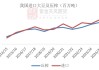 美国豆粕：出口净销售 21.9 万吨，周环比增加 4 万吨