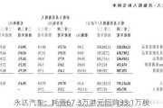 永达汽车：耗资67.3万港元回购33.1万股