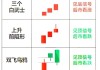 如何认识期货中的K线图？这些图表有哪些分析方法？