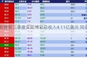 金界控股前三季度实现博彩总收入4.11亿美元 同比增加8.4%