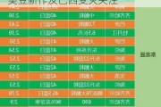 大豆报价稳中有跌：全球供应增加，美豆新作及巴西受灾关注