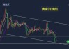 现货黄金涨0.87%，连续两个交易日站上50日均线