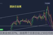 现货黄金涨0.87%，连续两个交易日站上50日均线