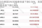 9月30日德国DAX30指数收盘下跌0.56%，英国富时100指数收盘下跌0.98%