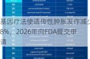 基因疗法使遗传性肿胀发作减少98%，2026年向FDA提交申请