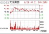 天龙集团（300063）：7月26日14时22分触及涨停板