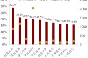 快讯：港股三大指数低开低走 科网股、建材水泥股、食品股跌幅居前