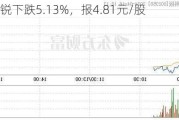 北京科锐下跌5.13%，报4.81元/股