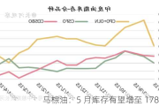 马棕油：5 月库存有望增至 178 万吨