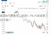 美国WTI原油周二收跌1.1% 为连续第三日下跌