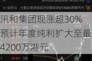 汛和集团现涨超30% 预计年度纯利扩大至最多4200万港元