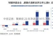 中信证券：聚烯烃 23 年净进口 1415 万吨