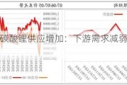 江西青海碳酸锂供应增加：下游需求减弱，Ic2407短线偏空